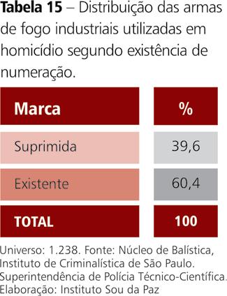 Assim como nos casos de roubo, também há diferença entre a capacidade de identificação e a própria idade das armas ao se comparar os revólveres e pistolas.