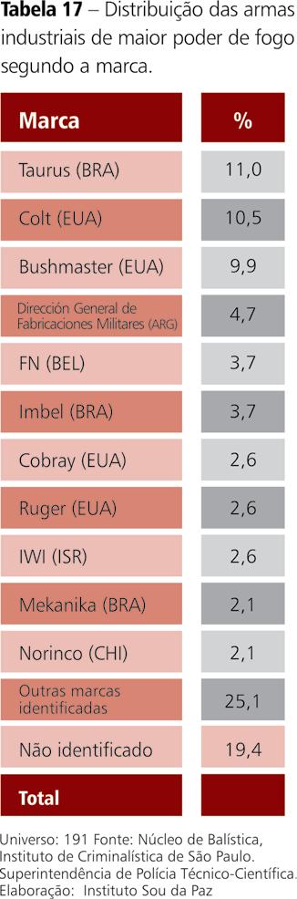 Vale chamar a atenção para o fato de que outras armas de grande poder destrutivo e que perpassam a imaginação das pessoas, como as metralhadoras, não integram a pesquisa, pois não houve apreensão