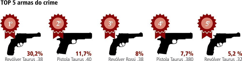 Aproximadamente 74% das armas correspondem a apenas três crimes: roubo (34%), crimes previstos no Estatuto do Desarmamento (32%, ex.