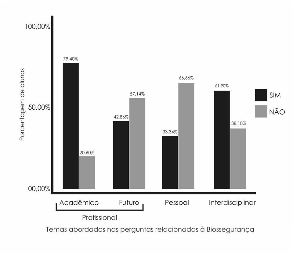 Biossegurança na opinião dos estudantes... O Gráfico 1 demonstra a distribuição das respostas dos alunos ingressantes no Curso de Biotecnologia.