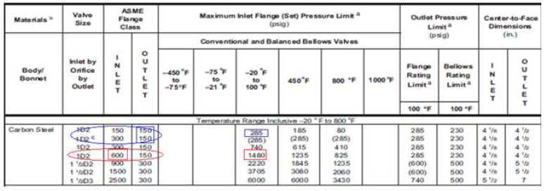 Table 3-Spring loaded Pressure-relief Valves D Orifice (Effective Orifice Area = 0.110 in² 6.3.5.2. Teste hidrostático da região ou zona de pressão secundária a- Componentes Corpo, castelo e capuz.