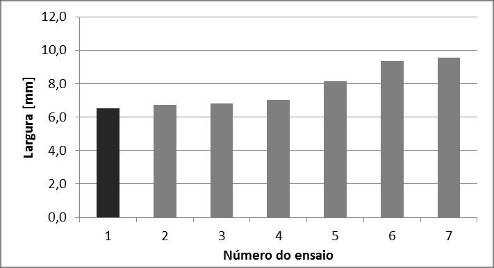 Figura 3. Largura obtida nos diferentes ensaios. A área fundida pode ser entendida como uma combinação da penetração e da largura. Por consequência o resultado apresentado na Fig.