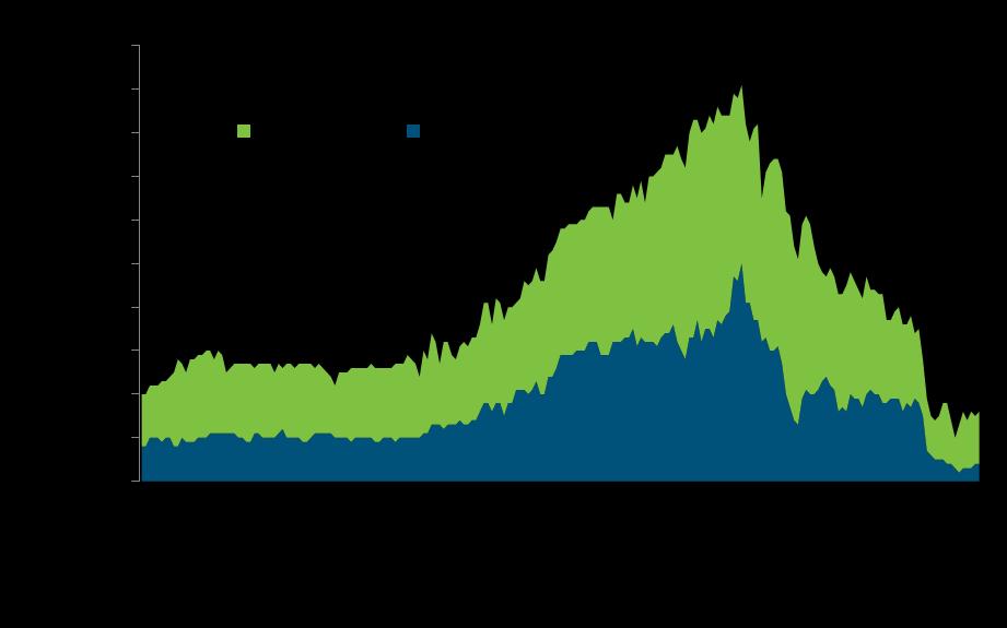 Gráfico 3 - Evolução do número de sondas em operação no Brasil. *Dados até maio 2017 Fonte: Observatório do Setor IBP com dados da Baker Hughes.