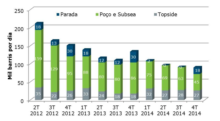 Gráfico 10 - Evolução trimestral das perdas dos campos da Petrobras na Bacia de Campos. Fonte: Elaboração própria a partir de BASTOS et al. (2017).