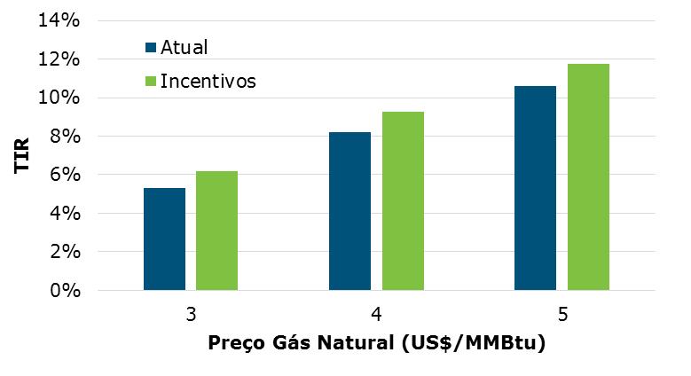 Gráfico 20 - Taxa de retorno de projetos de gás em terra segundo preço do gás e concessão de incentivos para a atratividade. Fonte: Elaboração própria a partir do Modelo Upstream GEE/IBP. 5.