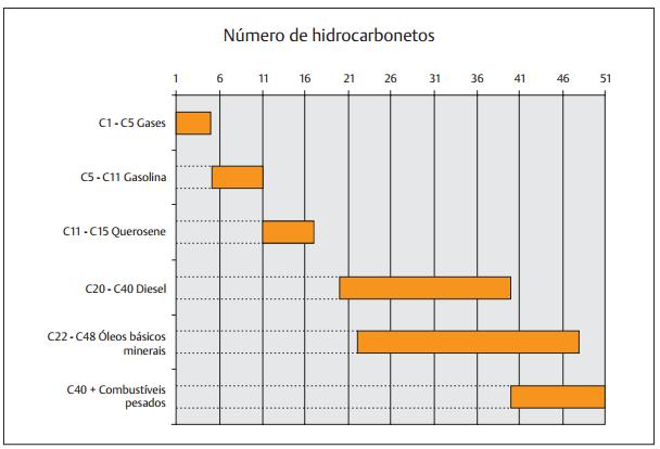 Composição do Petróleo: Principalmente Carbono e Hidrogênio.