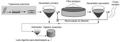 lodos ativados 2 - ETE convencional com