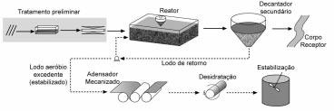 sistema de lodos ativados por aeração