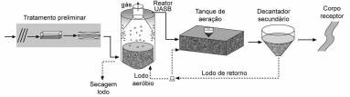 ativados de alta taxa 5 - ETE com reator