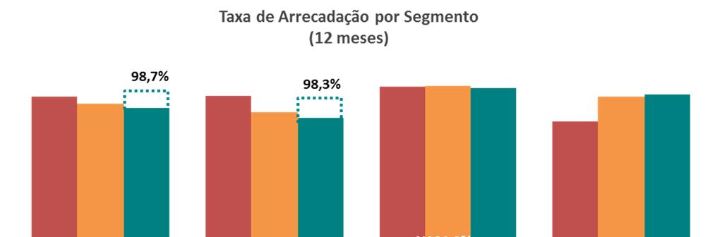 Arrecadação O índice de arrecadação global (12 meses) em jun/17 atingiu 93,9%, ante 95,1% para o período encerrado em mar/17, em decorrência da menor arrecadação no segmento do Varejo, que apresentou