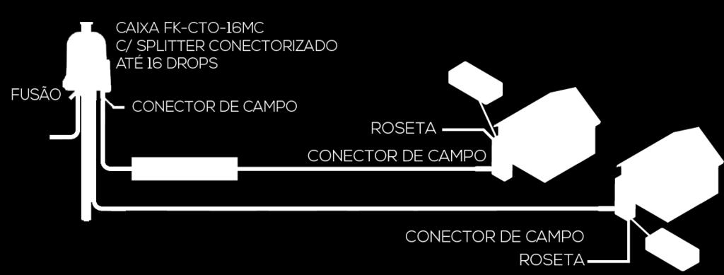 Acesso e Terminação da Rede FTTH Rede de