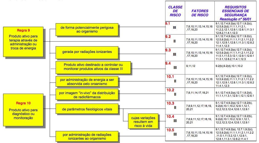 Classe de Risco