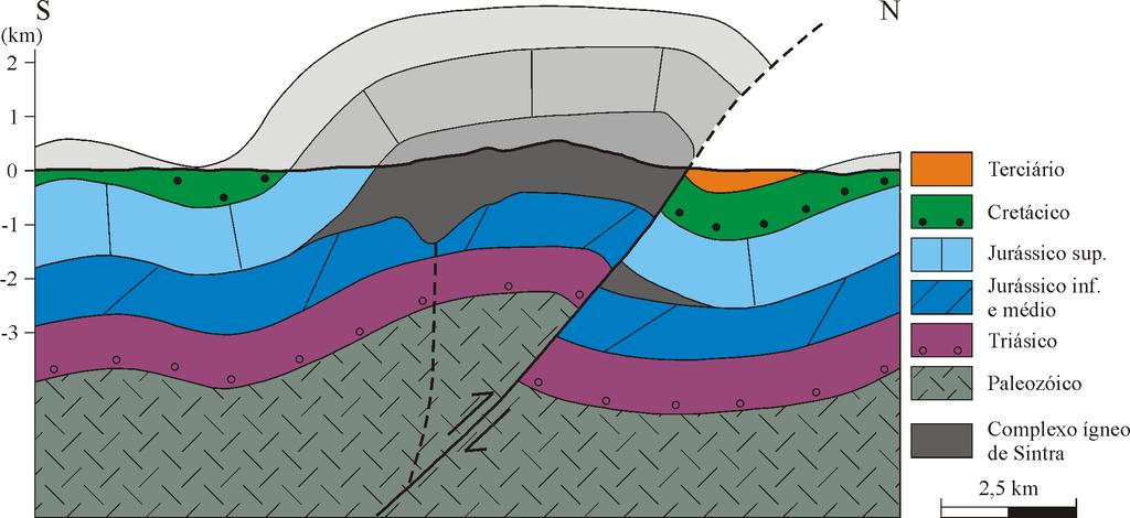 complexo de Sintra, uma vez que estes depósitos estão muito menos deformados do que as rochas sedimentares do Cretácico, subjacentes e, ii) posteriormente, após a formação destes depósitos,