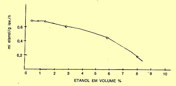 c) Efeito da concentração de Etanol inibe a atividade metabólica e leva a morte (sem condição de sobrevivência); limite no vinho