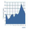 Investimento (Milhões) por tipologia