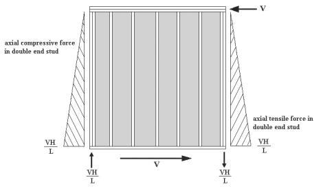 Bredel (2003): um painel comum de LSF pode se transformar em um painel de cisalhamento com a adição de dois elementos: os painéis de OSB fixados em uma das faces e montantes duplos nas laterais.
