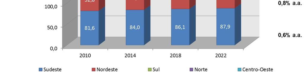 Entre 2010 e 2022, a população brasileira crescerá em 17,5 milhões de