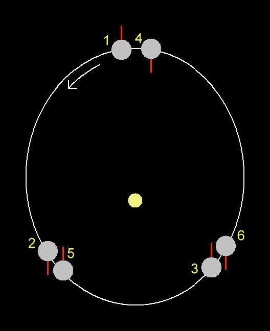 Ressonância Orbital Mercúrio tem 3 dias em 2 anos. Fricção entre o núcleo e o manto levaram a tal configuração? Improvável.