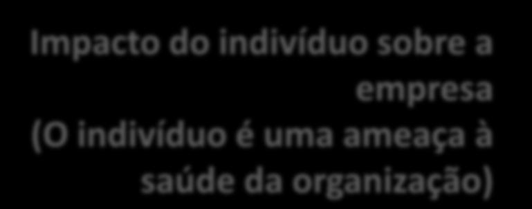 Impacto do indivíduo sobre a empresa (O indivíduo é uma ameaça