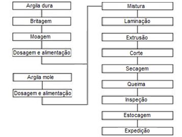 22 2.4.2 Bloco Cerâmico A NBR 15270-2 (ABNT, 2005, p.01) define o bloco cerâmico como sendo um [...] componente de alvenaria que possui furos prismáticos perpendiculares às faces que os contêm.