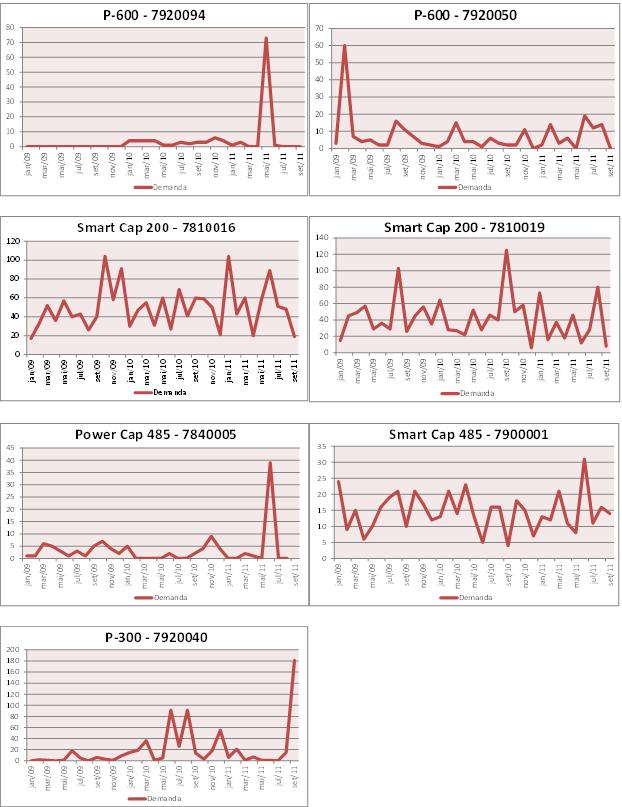 João_Pessoa/PB, Brasil, de 03 a 06 de outubro de 2016 Na quinta etapa, na definição do sistema de estoque, os produtos selecionados têm por característica uma baixa quantidade de unidades vendidas,