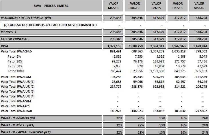3.9 PR e RWA: índices e limites Os índices calculados no quadro anterior seguiram as fórmulas abaixo: Índice de Basileia (IB): Índice de Nível I (IN1): Índice de Capital Principal (ICP): 3.