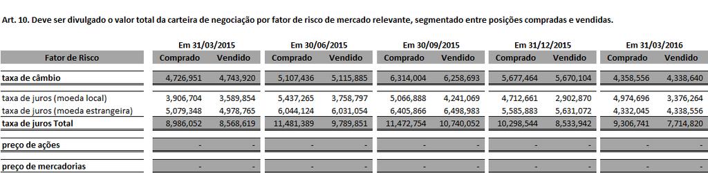 VaR e testes de estresse são aplicados às posições da carteira banking da mesma forma que aplicados para a carteira de negociação.