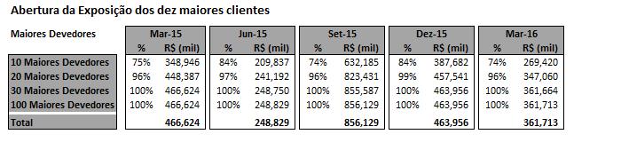 7.8 Detalhamento da Exposição de Crédito A seguir, é apresentado o detalhamento do cálculo da parcela de alocação de capital