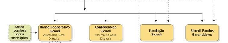 Confederação Sicredi Processa O os Banco sistemas é responsável pela utilizados para aplicação das regras e