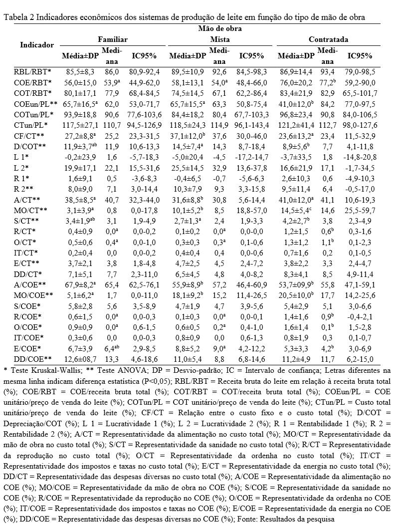 200 FERRAZZA, R.A. et al. desempenho econômico.