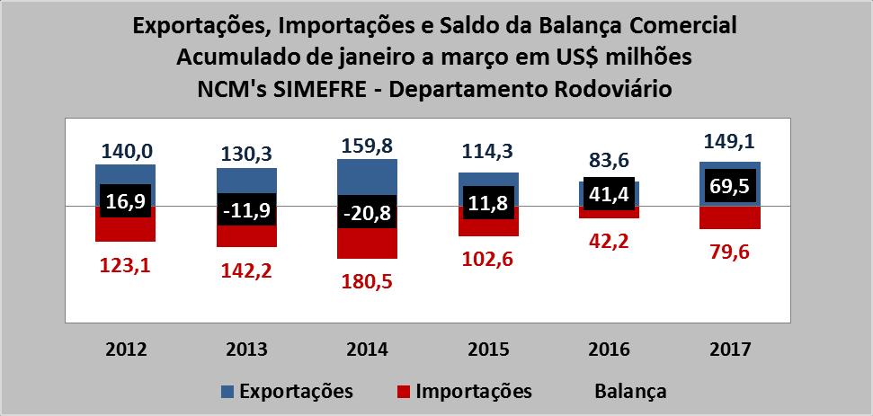 A tabela abaixo mostra os principais produtos importados em março de 2017.