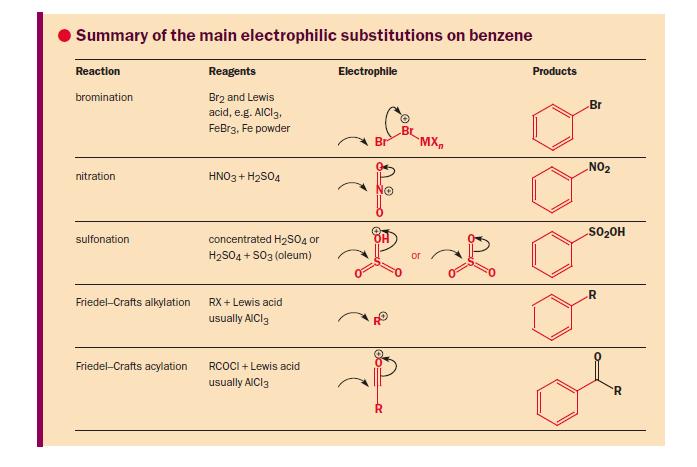 RESUM Clayden/Warren/Greeves/Wothers Benzeno reage com E Nitração, Sulfonação