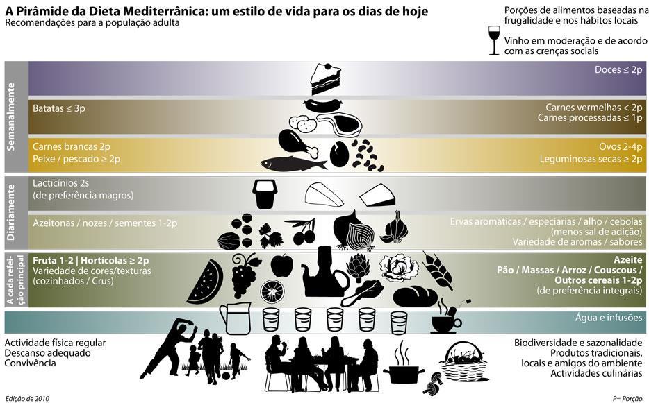 DIETA MEDITERRÂNICA 2 A Dieta Mediterrânica integra um estilo de vida equilibrado composto por uma alimentação saudável e tradicional, atividade física regular, descanso adequado e convívio à mesa.