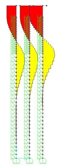 Figura 4.25 Diagramas de esforços transversos para as estacas das filas da frente, do meio e de trás (da direita para a esquerda) do grupo. 4.3.2. Análise de resultados Na Figura 4.