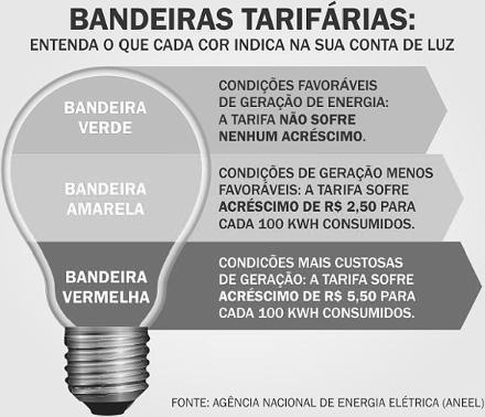 . ma lâmpada LED (diodo emissor de luz), que funciona com 1 V e corrente contínua de 0,45 A, produz a mesma quantidade de luz que uma lâmpada incandescente de 0 W de potência.