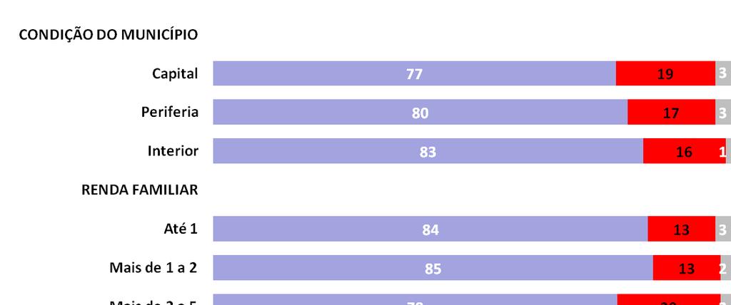 APROVAÇÃO AO GOVERNO LULA Saldo SET 09 JUN 09 Variação +58 +54 +4 +63