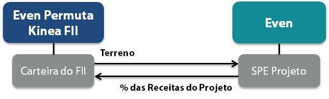 Os projetos serão desenvolvidos pela Even, tradicional player do mercado imobiliário de São Paulo, com foco em projetos residenciais dentro do SFH no Estado de São Paulo.