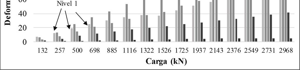 Figura 3.21 - Deformações médias em cada nível de instrumentação na estaca ET02 Figura 3.