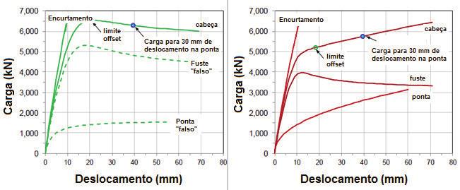 O curva carga-recalque de uma estaca é composta por três componentes: parcela de atrito lateral, compressão elástica da estaca e parcela de ponta.