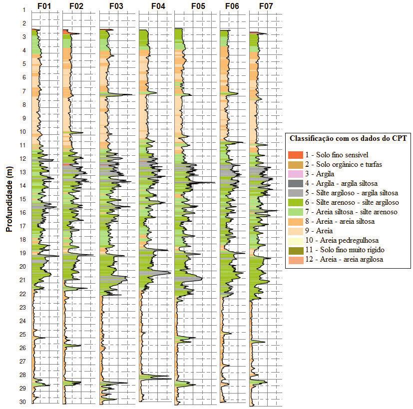 Figura 3.4 - Perfil geotécnico da área segundo ábacos de Robertson et al.