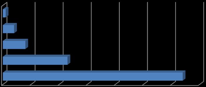 Gráfico 2: Número de internações dos usuários. João Pessoa-PB, 2017.