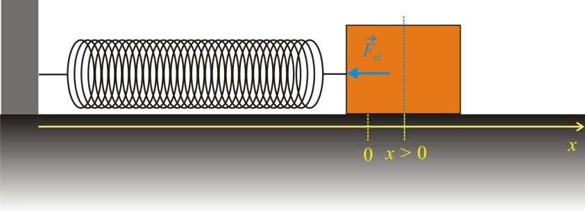 Figura 13. Quando a mola está comprimida (x < 0) vai exercer no corpo uma força, denominda força elástica, na direcção horizontal e com o sentido positivo (F el > 0).