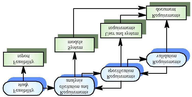 O processo de engenharia de requisitos Estudo de viabilidade Relatório de viabilidade Obtenção e análise de requisitos Modelos