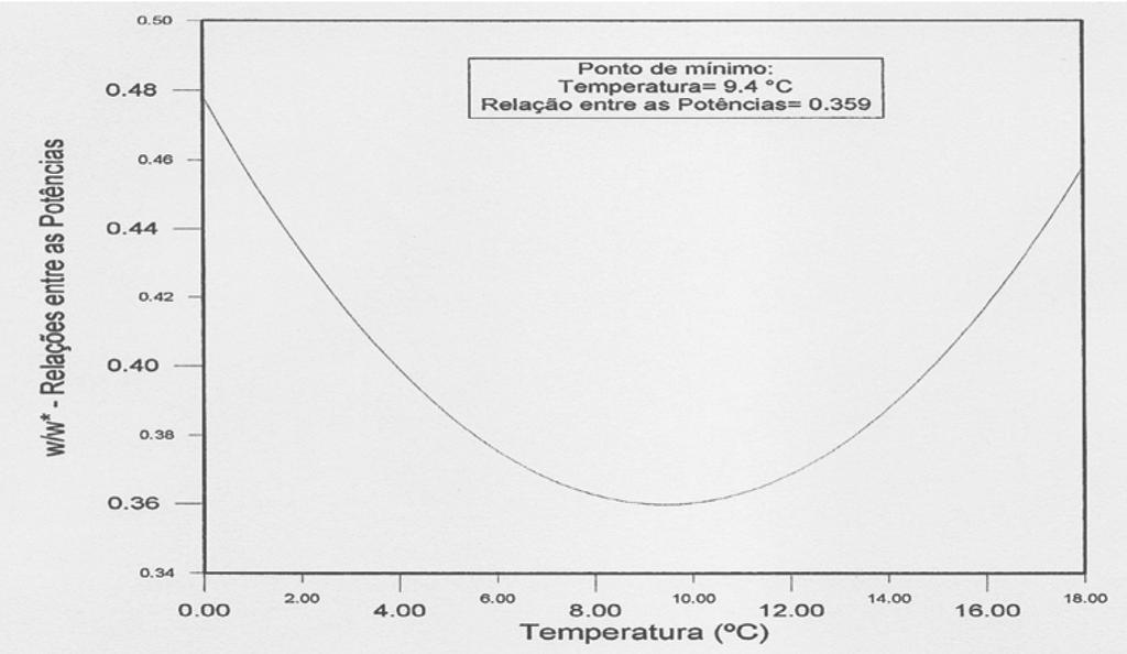 36 Figura 3: Ponto de mínimo para menores relações entre as potências, em função da relação entre as viscosidades.