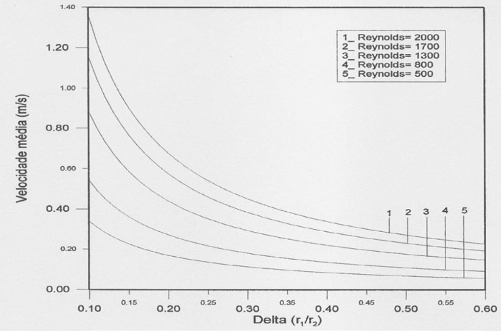 37 Figura 4: Relação entre a velocidade média do fluido interno com o Delta ( δ ) para diversos valores de Reynolds na temperatura de mistura 9,4 C. 3.2.