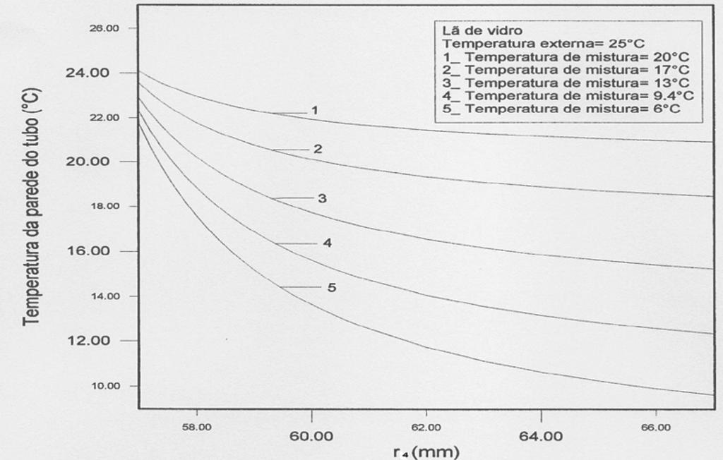 40 Abaixo, na Figura 6 e Figura 7, apresentam-se as temperaturas internas e o fluxo de calor em função da espessura do isolante térmico, considerando-se temperatura prescrita externa igual a 25º