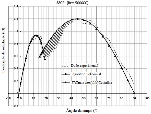 78 Figura 32 - Comparação dos dados experimentais e estimados de C l Fonte: Lanzafame, R., Messina, M.