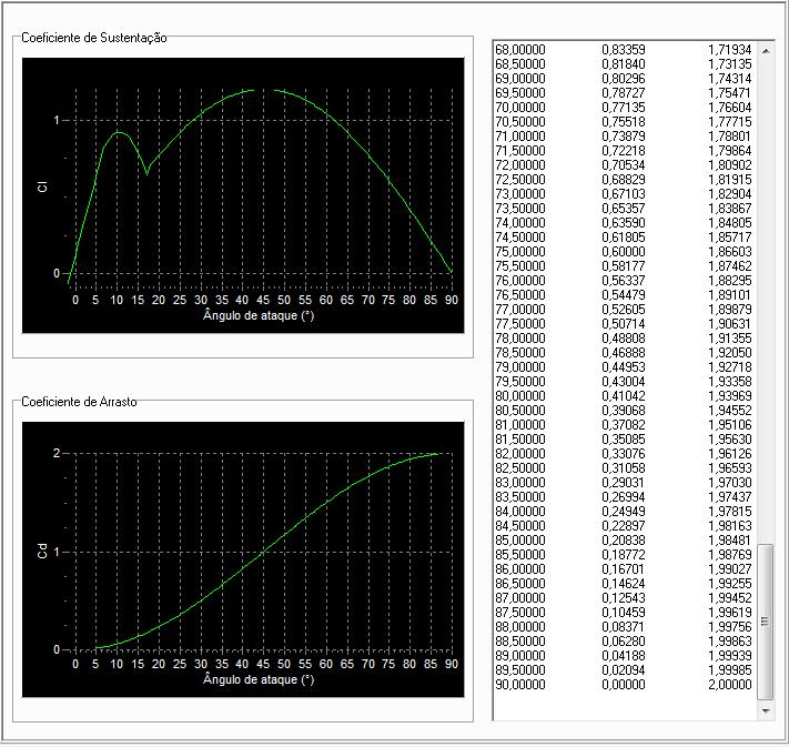 82 Figura 35 - Valores de C l e C d obtidos por técnica de aproximação matemática Fonte: Elaborada pelo autor.