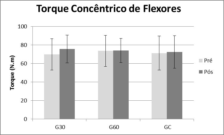 Figura 9 - Gráfico referente às médias e desvios padrão do Pico de Torque Concêntrico de Flexores do Joelho dos grupos de 30 (G30) e 60 (G60) segundos de alongamento e grupo controle (GC) 48 6.2.