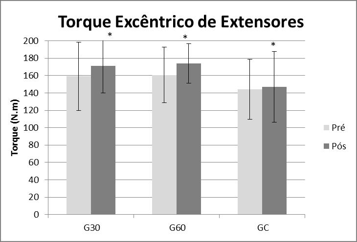 Figura 10 - Gráfico referente às médias e desvios padrão do Pico de Torque Excêntrico de Extensores do Joelho dos grupos de 30 (G30) e 60 (G60) segundos de alongamento e grupo controle (GC).